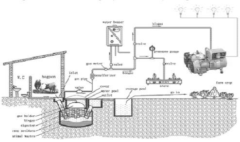 Teknologi biogas sangat cocok digunakan untuk industri